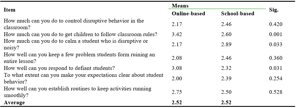 The comparison of Pre-Service Teachers Self-Efficacy in Classroom Management